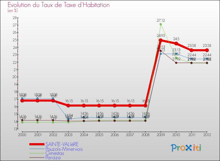 Evolution du taux de la taxe d'habitation pour SAINTE-VALIèRE et les communes proches Comparaison des taux de la taxe d'habitation pour SAINTE-VALIèRE et les communes voisines