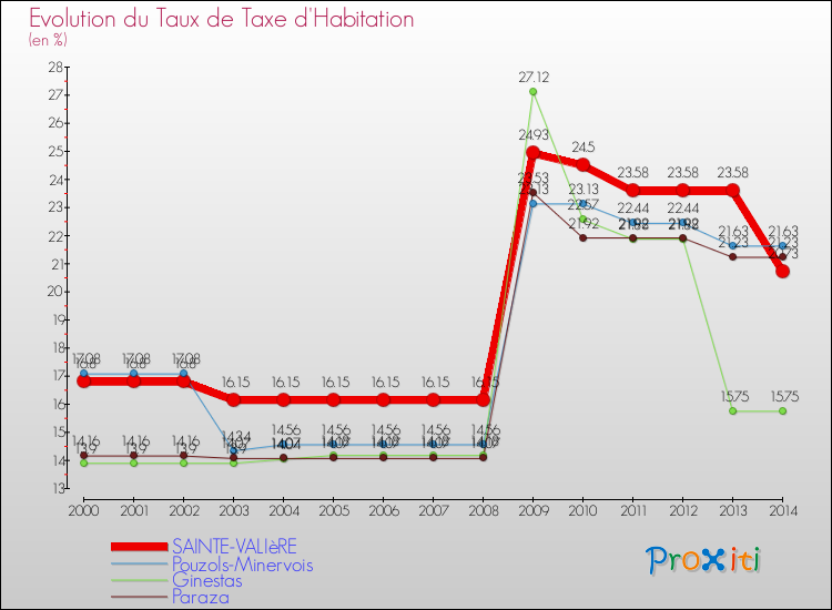 Evolution du taux de la taxe d'habitation pour SAINTE-VALIèRE et les communes proches de 2000 à 2014 Comparaison des taux de la taxe d'habitation pour SAINTE-VALIèRE et les communes voisines de 2000 à 2014