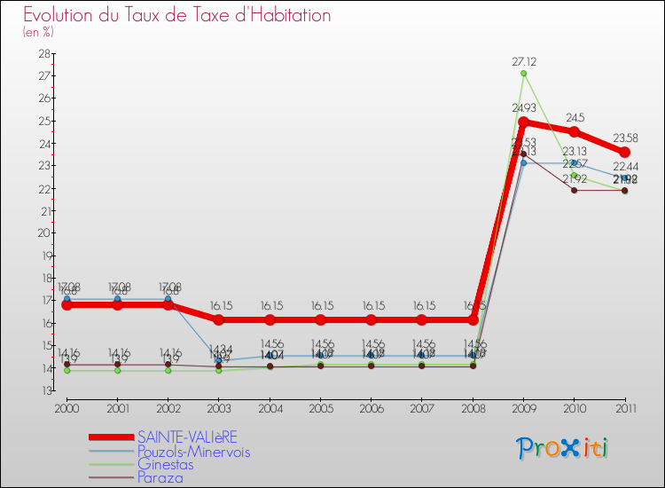 Evolution du taux de la taxe d'habitation pour SAINTE-VALIèRE et les communes proches Comparaison des taux de la taxe d'habitation pour SAINTE-VALIèRE et les communes voisines
