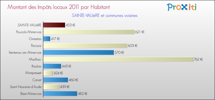 Montant des impôts locaux par Habitant pour SAINTE-VALIèRE et les communes proches Comparaison des impôts locaux par habitant pour SAINTE-VALIèRE et les communes voisines