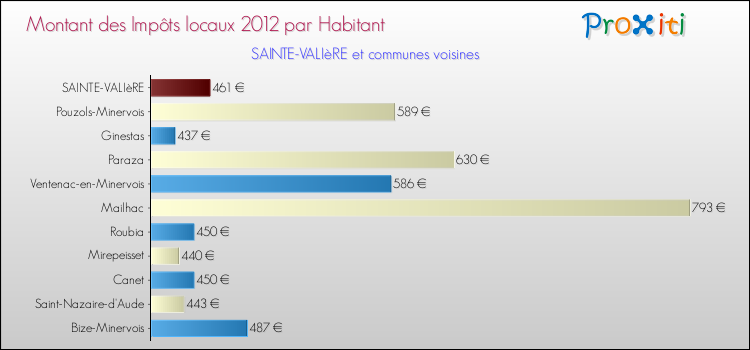 Montant des impôts locaux par Habitant pour SAINTE-VALIèRE et les communes proches Comparaison des impôts locaux par habitant pour SAINTE-VALIèRE et les communes voisines