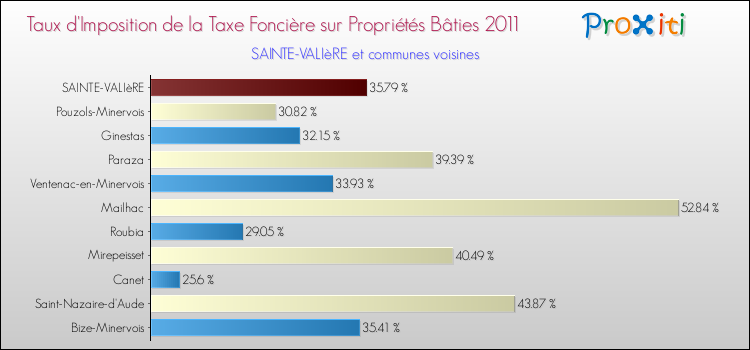 Taux d'imposition de la taxe foncière sur le bati 2011 pour SAINTE-VALIèRE et les communes proches Comparaison des taux d'imposition de la taxe foncière sur le bati 2011 pour SAINTE-VALIèRE et les communes voisines