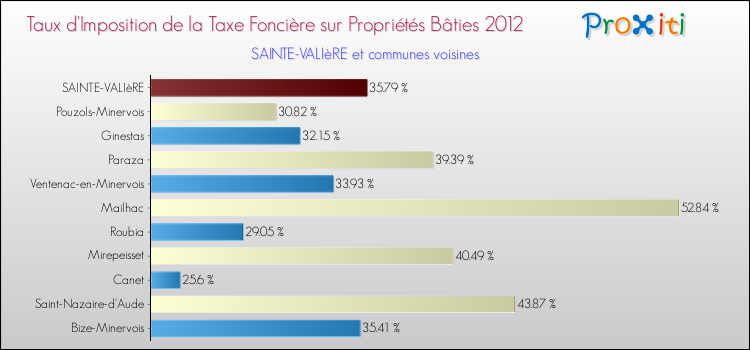 Taux d'imposition de la taxe foncière sur le bati 2012 pour SAINTE-VALIèRE et les communes proches Comparaison des taux d'imposition de la taxe foncière sur le bati 2012 pour SAINTE-VALIèRE et les communes voisines