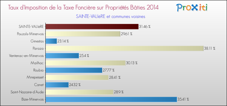 Taux d'imposition de la taxe foncière sur le bati 2014 pour SAINTE-VALIèRE et les communes proches Comparaison des taux d'imposition de la taxe foncière sur le bati 2014 pour SAINTE-VALIèRE et les communes voisines