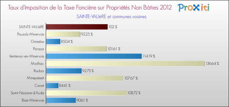 Taux d'imposition de la taxe foncière sur les immeubles et terrains non batis 2012 pour SAINTE-VALIèRE et les communes proches Comparaison des taux d'imposition de la taxe foncière sur les immeubles et terrains non batis 2012 pour SAINTE-VALIèRE et les communes voisines
