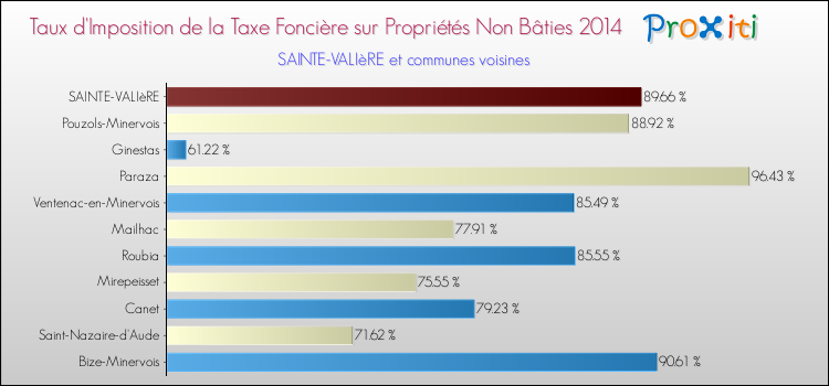Taux d'imposition de la taxe foncière sur les immeubles et terrains non batis 2014 pour SAINTE-VALIèRE et les communes proches Comparaison des taux d'imposition de la taxe foncière sur les immeubles et terrains non batis 2014 pour SAINTE-VALIèRE et les communes voisines