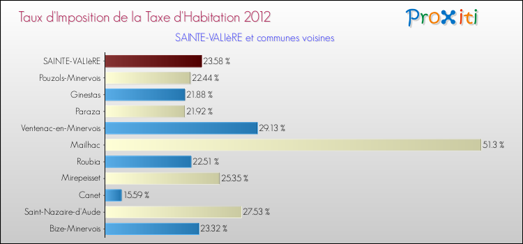 Taux d'imposition de la taxe d'habitation 2012 pour SAINTE-VALIèRE et les communes proches Comparaison des taux d'imposition de la taxe d'habitation 2012 pour SAINTE-VALIèRE et les communes voisines