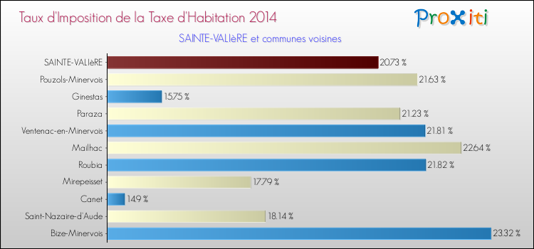 Taux d'imposition de la taxe d'habitation 2014 pour SAINTE-VALIèRE et les communes proches Comparaison des taux d'imposition de la taxe d'habitation 2014 pour SAINTE-VALIèRE et les communes voisines