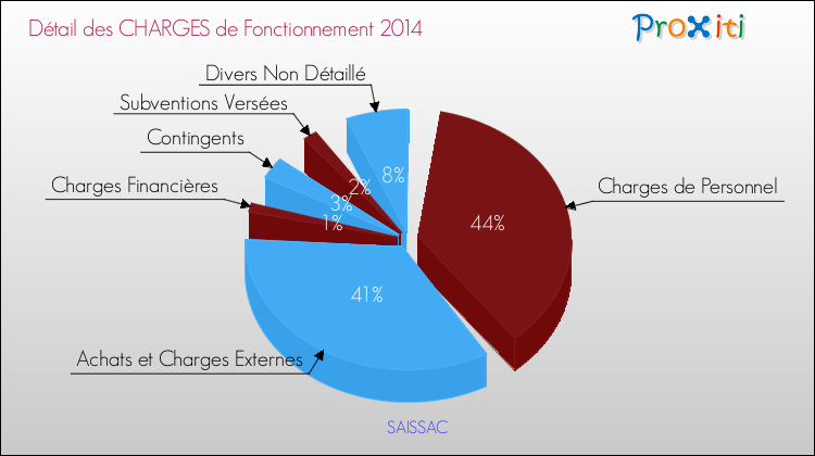 Décomposition des Charges de Fonctionnement 2014 de la commune de SAISSAC Charges de Fonctionnement 2014 pour la commune de SAISSAC