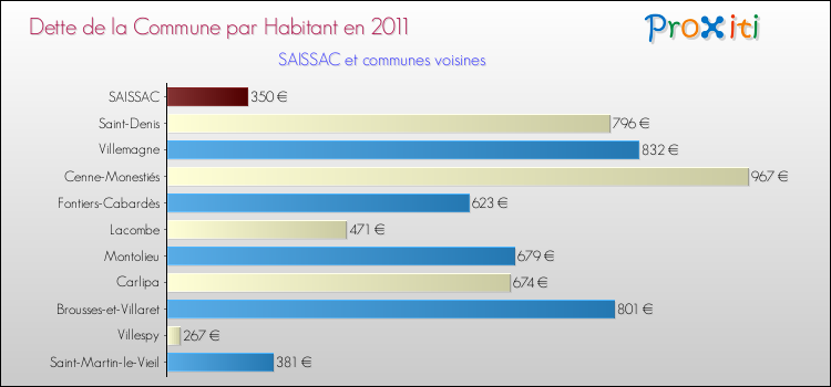 Dette par habitant de la commune en 2011 pour SAISSAC et les communes proches Comparaison de la dette par habitant de la commune en 2011 pour SAISSAC et les communes voisines