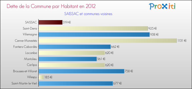 Dette par habitant de la commune en 2012 pour SAISSAC et les communes proches Comparaison de la dette par habitant de la commune en 2012 pour SAISSAC et les communes voisines