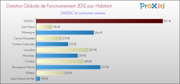 Montant des dotations globales de fonctionnement DGF par Habitant pour SAISSAC et les communes proches Comparaison des des dotations globales de fonctionnement DGF par habitant pour SAISSAC et les communes voisines
