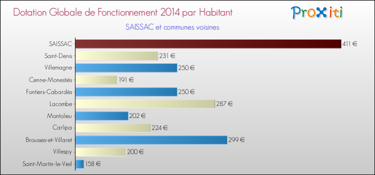Montant des dotations globales de fonctionnement DGF par Habitant pour SAISSAC et les communes proches en 2014. Comparaison des des dotations globales de fonctionnement DGF par habitant pour SAISSAC et les communes voisines en 2014.