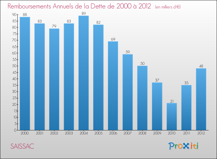 Evolution de l'annuité de la dette pour la commune de SAISSAC de 2000 à 2012 Annuités de la dette pour SAISSAC de 2000 à 2012