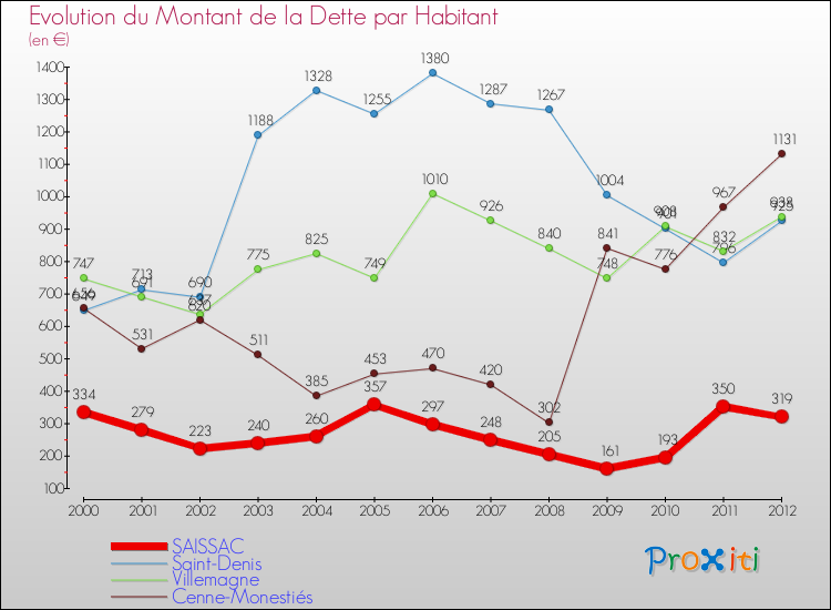 Evolution de la dette par habitant pour la commune de SAISSAC et les communes proches de 2000 à 2012 Comparaison de la dette par habitant pour SAISSAC et les communes voisines de 2000 à 2012