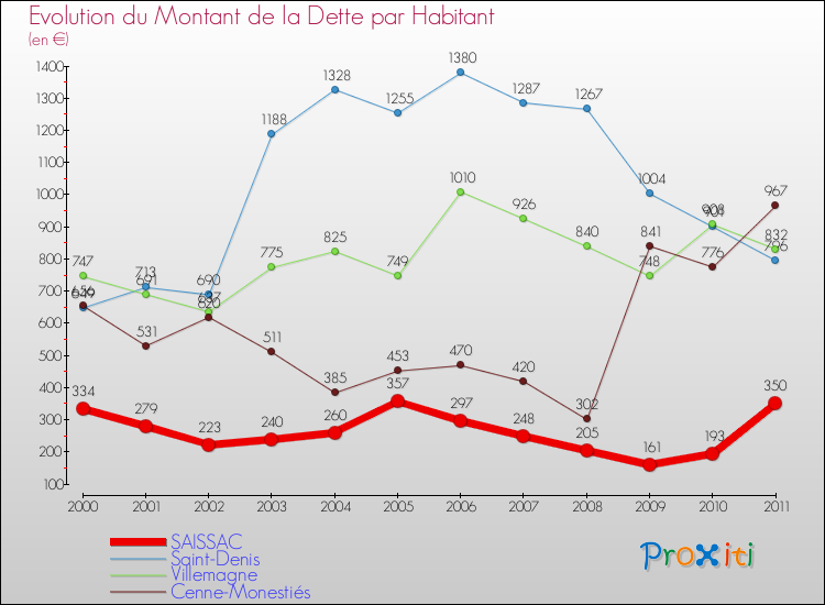 Evolution de la dette par habitant pour la commune de SAISSAC et les communes proches Comparaison de la dette par habitant pour SAISSAC et les communes voisines