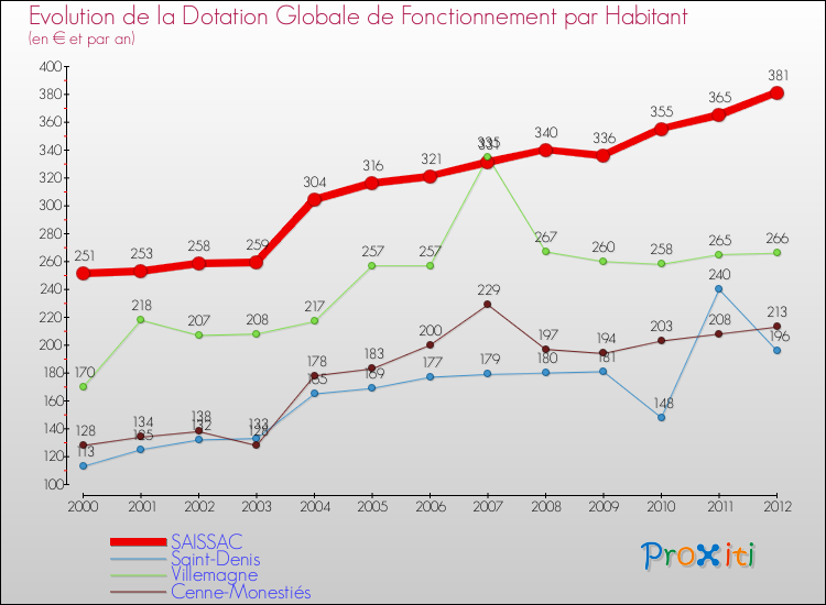 Evolution et montant de la dotation globale de fonctionnement par Habitant pour SAISSAC et les communes proches Comparaison des dotations globales de fonctionnement par habitant pour SAISSAC et les communes voisines