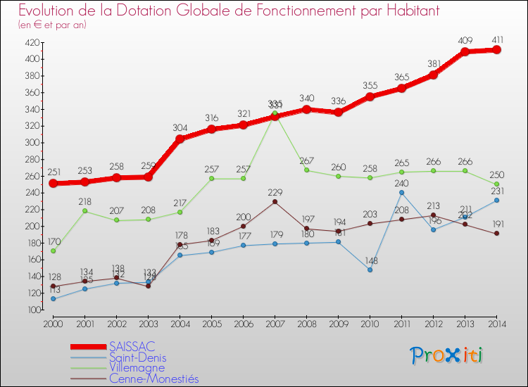 Evolution et montant de la dotation globale de fonctionnement par Habitant pour SAISSAC et les communes proches de 2000 à 2014. Comparaison des dotations globales de fonctionnement par habitant pour SAISSAC et les communes voisines de 2000 à 2014.