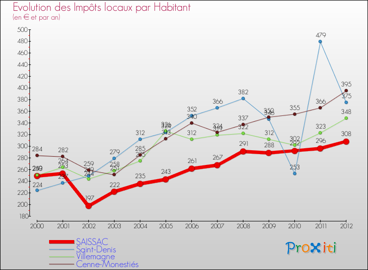 Evolution et montant des impôts locaux par Habitant pour SAISSAC et les communes proches Comparaison des impôts locaux par habitant pour SAISSAC et les communes voisines