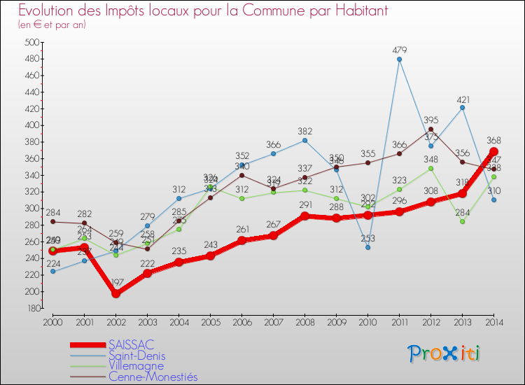 Evolution et montant des impôts locaux par Habitant pour SAISSAC et les communes proches de 2000 à 2014 Comparaison des impôts locaux par habitant pour SAISSAC et les communes voisines de 2000 à 2014
