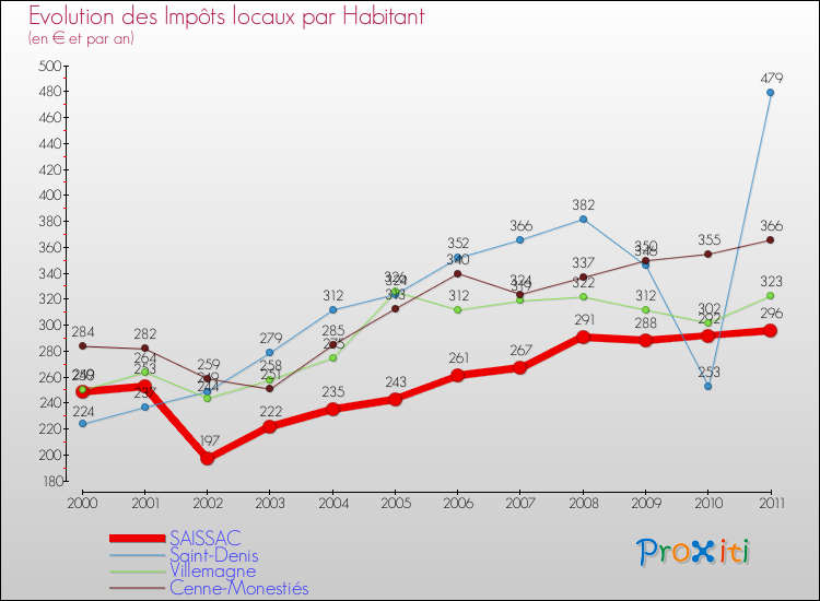 Evolution et montant des impôts locaux par Habitant pour SAISSAC et les communes proches Comparaison des impôts locaux par habitant pour SAISSAC et les communes voisines