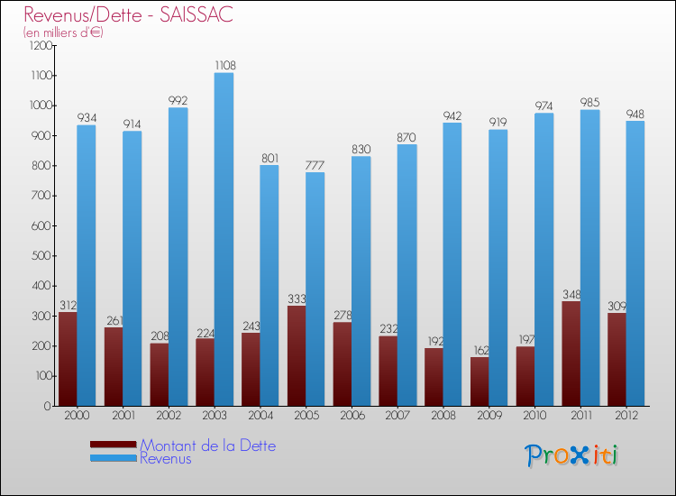 Evolution comparée de la dette et des revenus pour la commune de SAISSAC de 2000 à 2012 Comparaison de la dette et des revenus pour SAISSAC de 2000 à 2012