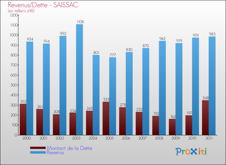 Evolution comparée de la dette et des revenus pour la commune de SAISSAC de 2000 à 2011 Comparaison de la dette et des revenus pour SAISSAC de 2000 à 2011