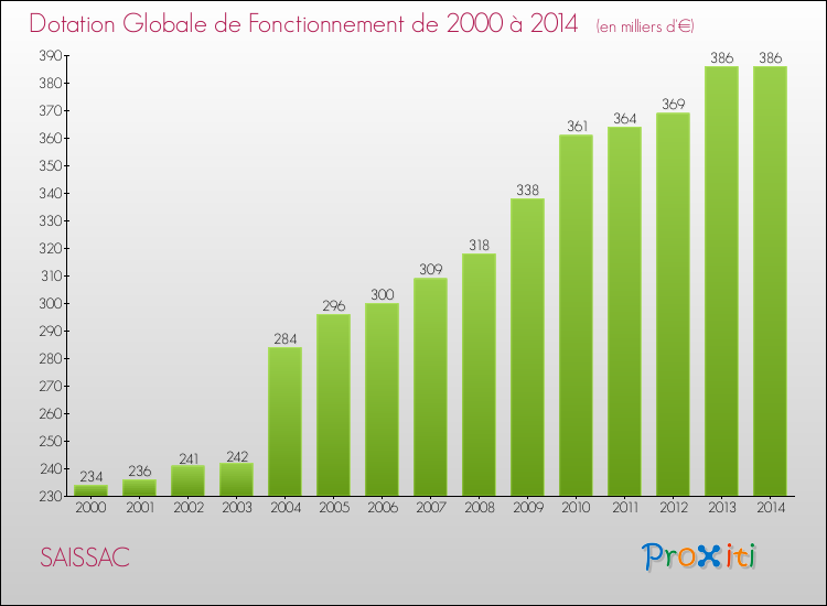 Evolution du montant de la Dotation Globale de Fonctionnement pour la commune de SAISSAC de 2000 à 2014 Evolution du montant de la Dotation Globale de Fonctionnement pour SAISSAC de 2000 à 2014