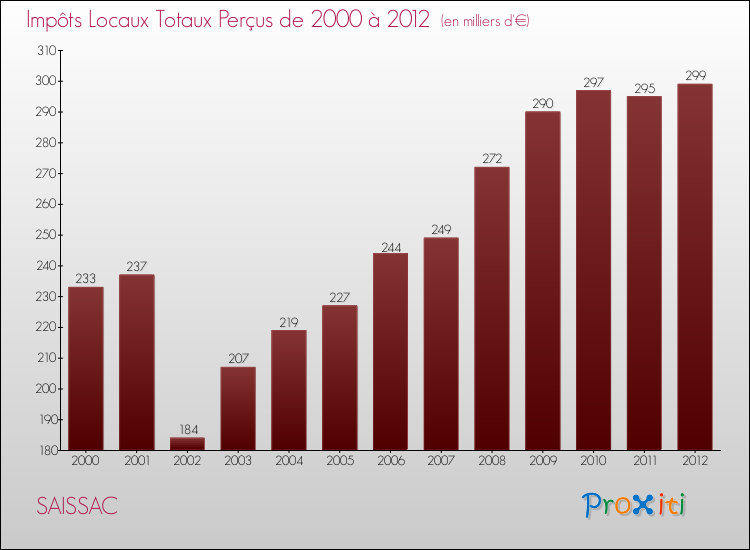 Evolution des Impôts Locaux pour la commune de SAISSAC de 2000 à 2012 Evolution des Impôts Locaux pour SAISSAC de 2000 à 2012