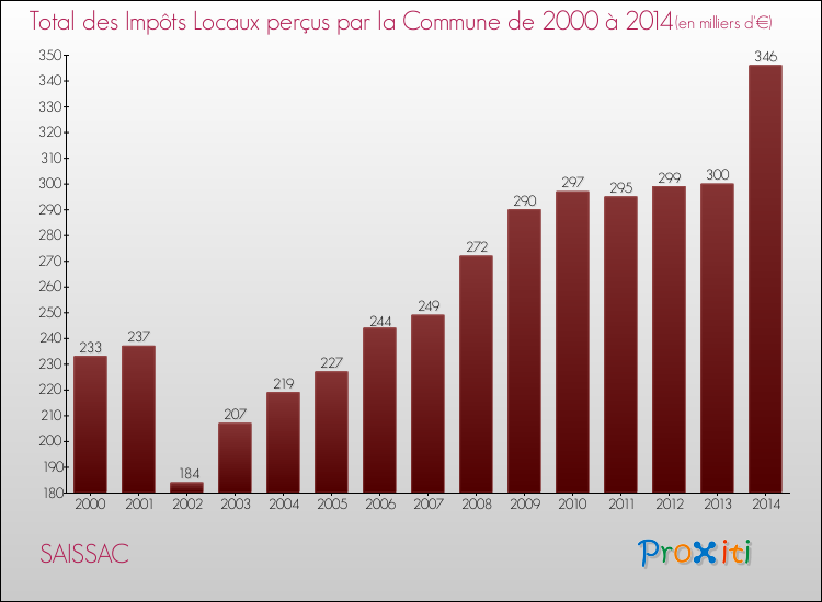 Evolution des Impôts Locaux pour la commune de SAISSAC de 2000 à 2014 Evolution des Impôts Locaux pour SAISSAC de 2000 à 2014