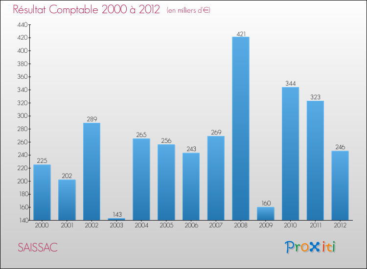 Evolution du résultat comptable pour la commune de SAISSAC de 2000 à 2012 Evolution du résultat comptable pour SAISSAC de 2000 à 2012