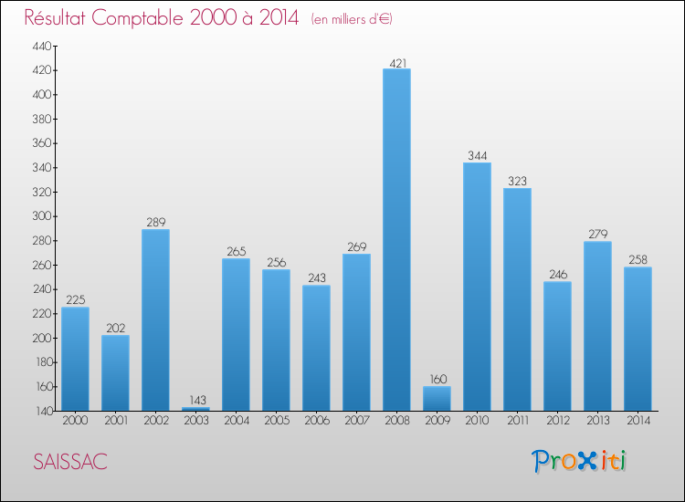 Evolution du résultat comptable pour la commune de SAISSAC de 2000 à 2014 Evolution du résultat comptable pour SAISSAC de 2000 à 2014
