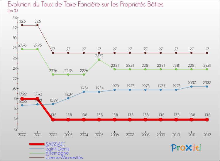 Evolution du taux de la taxe foncière sur le bati pour SAISSAC et les communes proches de 2000 à 2012 Comparaison des taux de taxe foncière sur le bati pour SAISSAC et les communes voisines de 2000 à 2012