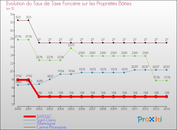 Evolution du taux de la taxe foncière sur le bati pour SAISSAC et les communes proches de 2000 à 2014 Comparaison des taux de taxe foncière sur le bati pour SAISSAC et les communes voisines de 2000 à 2014