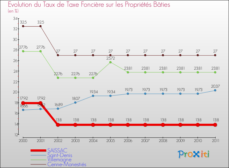 Evolution du taux de la taxe foncière sur le bati pour SAISSAC et les communes proches Comparaison des taux de taxe foncière sur le bati pour SAISSAC et les communes voisines