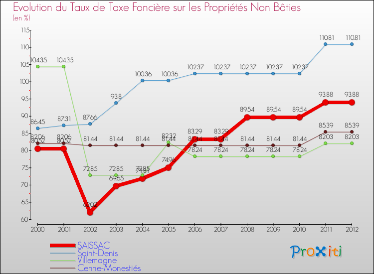 Evolution du taux de la taxe foncière sur les immeubles et terrains non batis pour SAISSAC et les communes proches de 2000 à 2012 Comparaison des taux de la taxe foncière sur les immeubles et terrains non batis pour SAISSAC et les communes voisines de 2000 à 2012