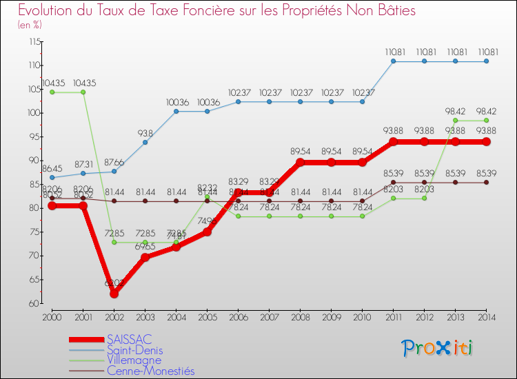 Evolution du taux de la taxe foncière sur les immeubles et terrains non batis pour SAISSAC et les communes proches de 2000 à 2014 Comparaison des taux de la taxe foncière sur les immeubles et terrains non batis pour SAISSAC et les communes voisines de 2000 à 2014