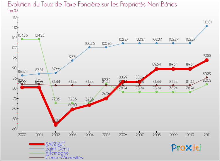 Evolution du taux de la taxe foncière sur les immeubles et terrains non batis pour SAISSAC et les communes proches Comparaison des taux de la taxe foncière sur les immeubles et terrains non batis pour SAISSAC et les communes voisines