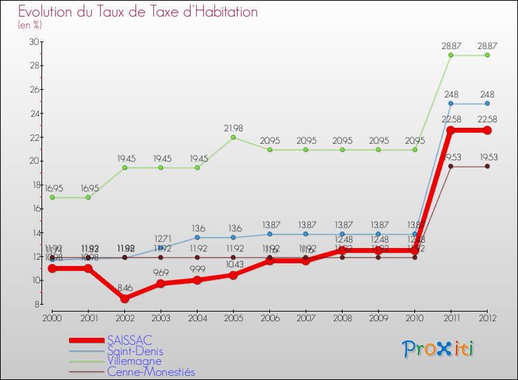 Evolution du taux de la taxe d'habitation pour SAISSAC et les communes proches Comparaison des taux de la taxe d'habitation pour SAISSAC et les communes voisines