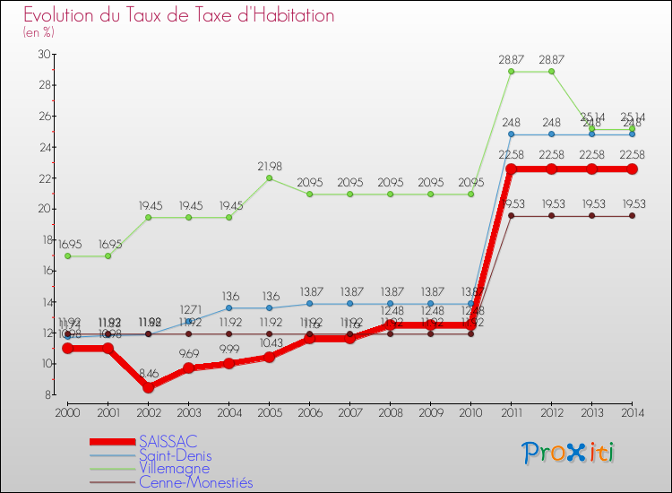 Evolution du taux de la taxe d'habitation pour SAISSAC et les communes proches de 2000 à 2014 Comparaison des taux de la taxe d'habitation pour SAISSAC et les communes voisines de 2000 à 2014