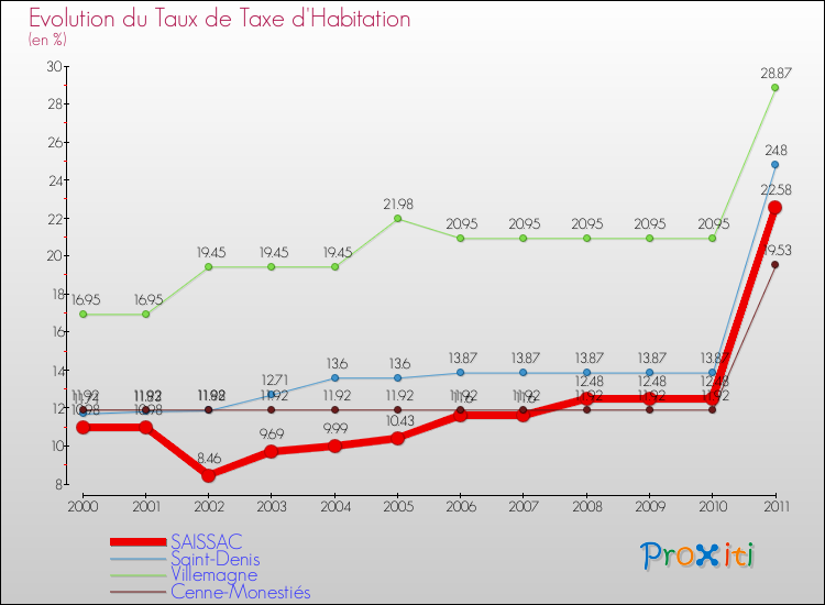 Evolution du taux de la taxe d'habitation pour SAISSAC et les communes proches Comparaison des taux de la taxe d'habitation pour SAISSAC et les communes voisines