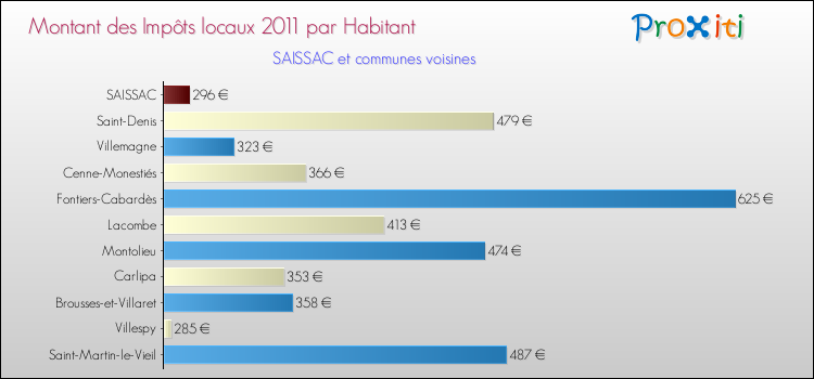 Montant des impôts locaux par Habitant pour SAISSAC et les communes proches Comparaison des impôts locaux par habitant pour SAISSAC et les communes voisines