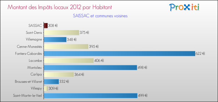 Montant des impôts locaux par Habitant pour SAISSAC et les communes proches Comparaison des impôts locaux par habitant pour SAISSAC et les communes voisines