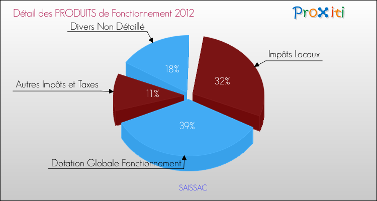 Décomposition du Budget de Fonctionnement 2012 de la commune de SAISSAC Budget de Fonctionnement 2012 pour la commune de SAISSAC