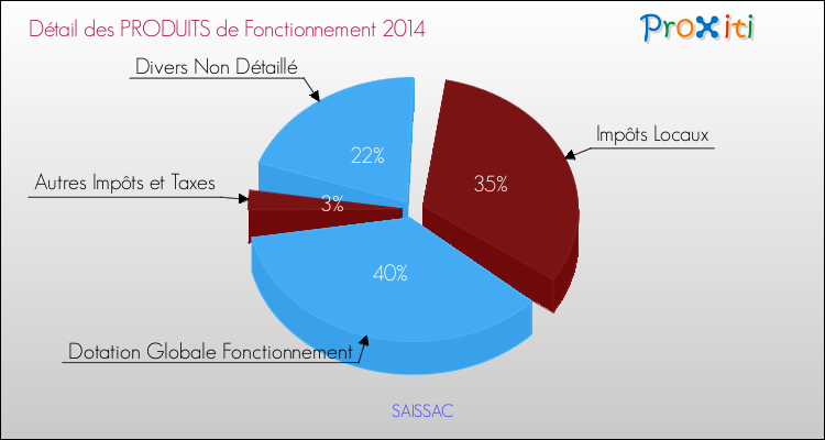 Décomposition du Budget de Fonctionnement 2014 de la commune de SAISSAC Budget de Fonctionnement 2014 pour la commune de SAISSAC