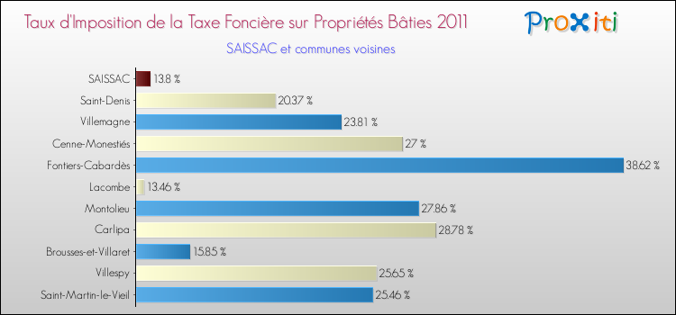 Taux d'imposition de la taxe foncière sur le bati 2011 pour SAISSAC et les communes proches Comparaison des taux d'imposition de la taxe foncière sur le bati 2011 pour SAISSAC et les communes voisines