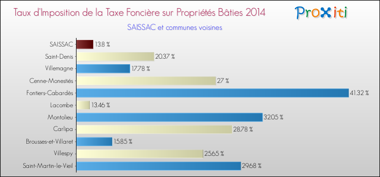 Taux d'imposition de la taxe foncière sur le bati 2014 pour SAISSAC et les communes proches Comparaison des taux d'imposition de la taxe foncière sur le bati 2014 pour SAISSAC et les communes voisines