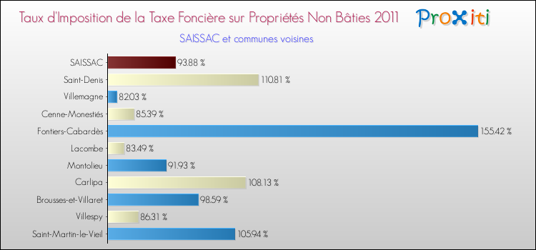 Taux d'imposition de la taxe foncière sur les immeubles et terrains non batis 2011 pour SAISSAC et les communes proches Comparaison des taux d'imposition de la taxe foncière sur les immeubles et terrains non batis 2011 pour SAISSAC et les communes voisines