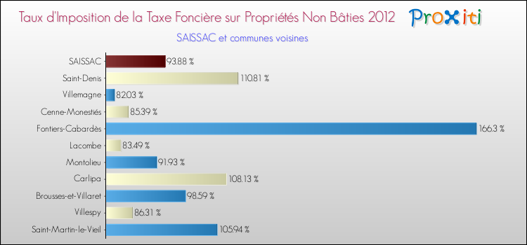 Taux d'imposition de la taxe foncière sur les immeubles et terrains non batis 2012 pour SAISSAC et les communes proches Comparaison des taux d'imposition de la taxe foncière sur les immeubles et terrains non batis 2012 pour SAISSAC et les communes voisines