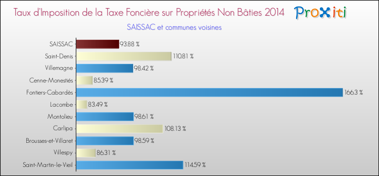 Taux d'imposition de la taxe foncière sur les immeubles et terrains non batis 2014 pour SAISSAC et les communes proches Comparaison des taux d'imposition de la taxe foncière sur les immeubles et terrains non batis 2014 pour SAISSAC et les communes voisines
